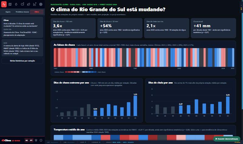 Pantalla de 4DClima — Clima: Rio Grande do Sul está cambiando; días de lluvia por encima de 100 mm 3,6× más frecuentes, franjas de lluvia por año y tendencias de largo plazo